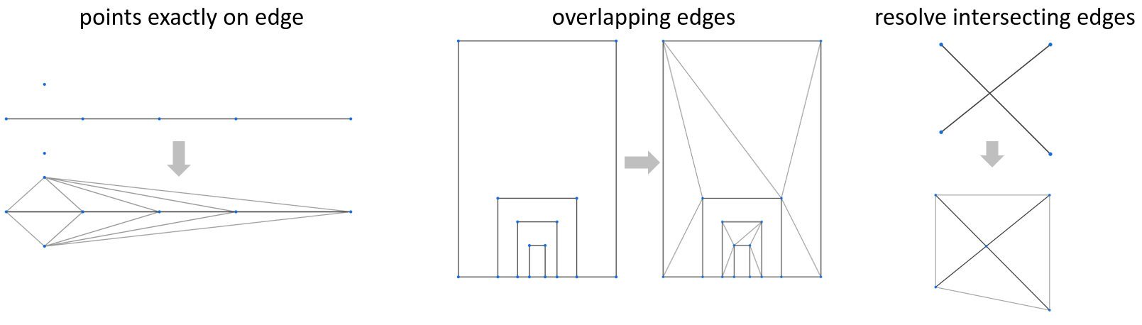 CDT supported corner cases: points on edges, overlapping edges, resolving edge intersections