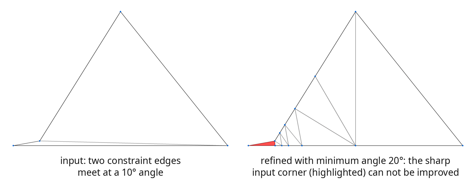 Sharp corner of the input that refinement can not improve